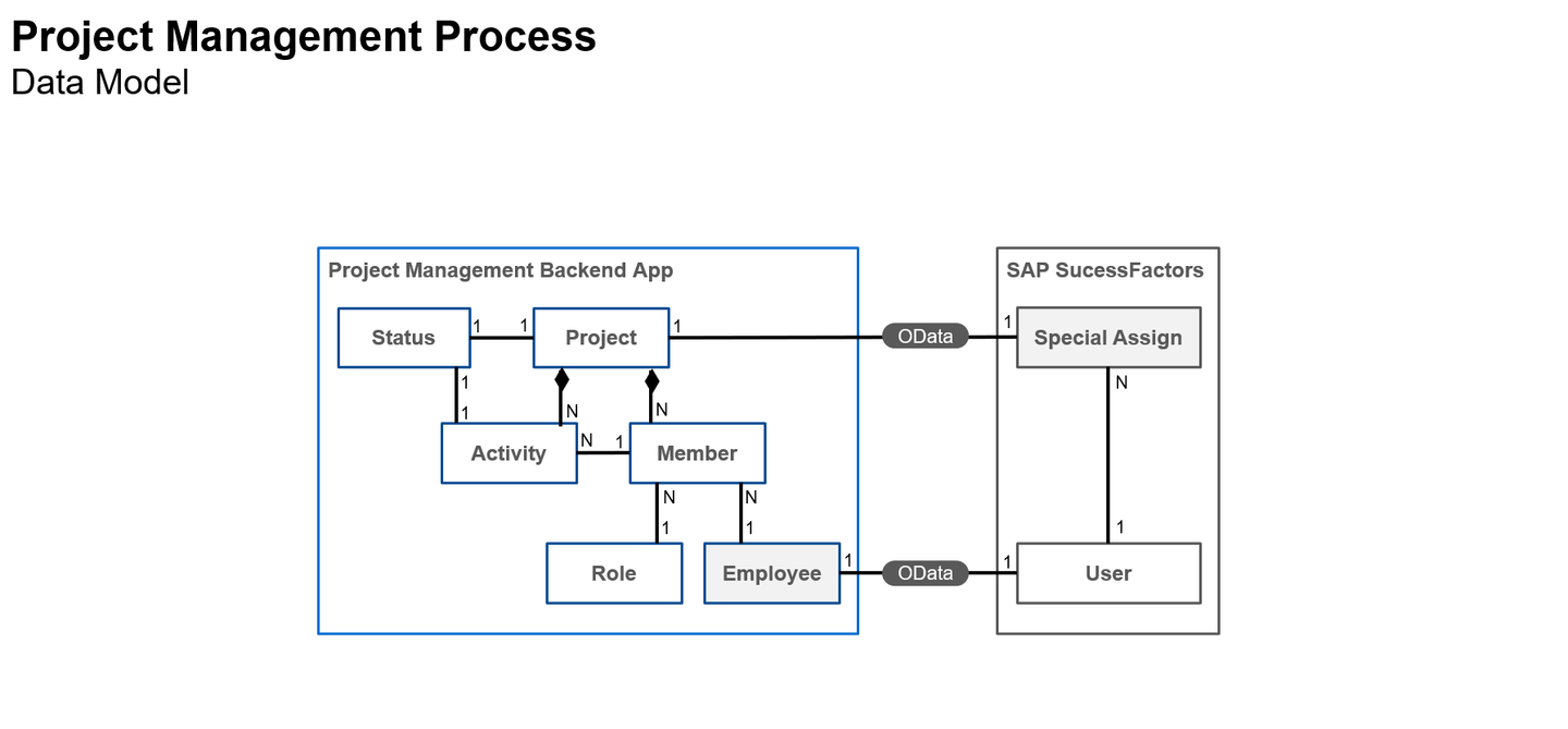 Figure 2 – Data Model Diagram