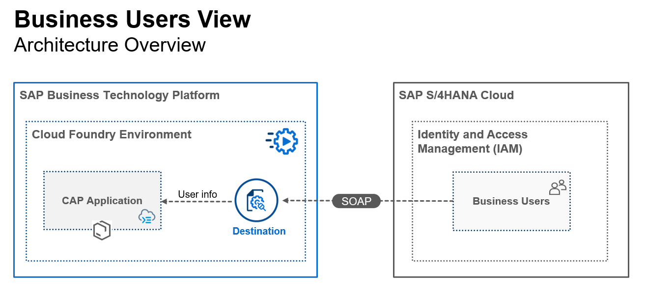 Figure 1 โ Application Architecture