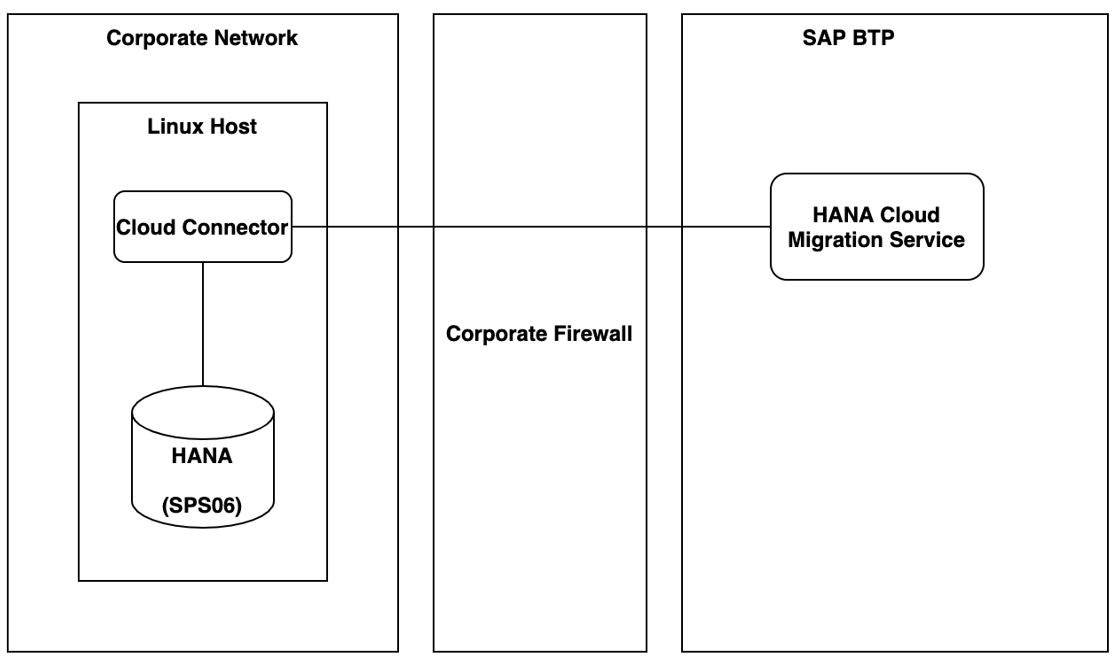 SAP Cloud Connector