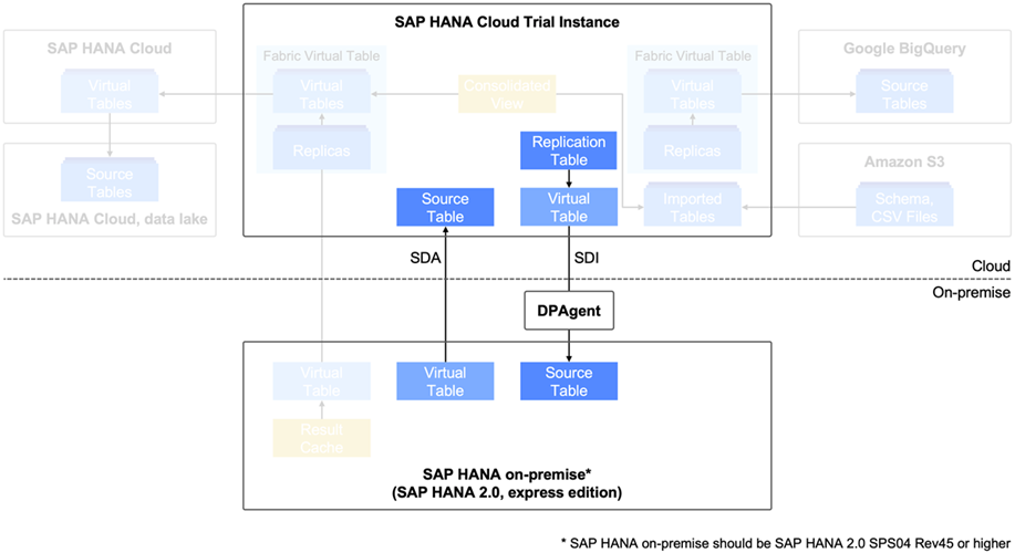 HC and on-premise