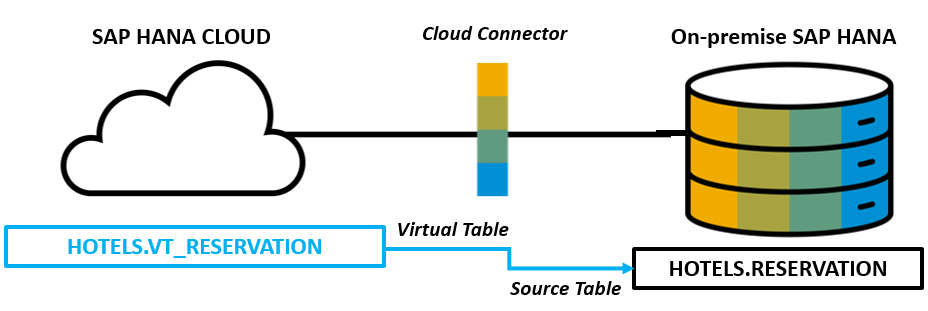HANA Cloud to HANA, express connection