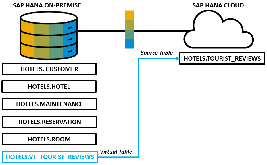 on-premise to cloud remote connection