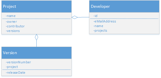Entity diagram