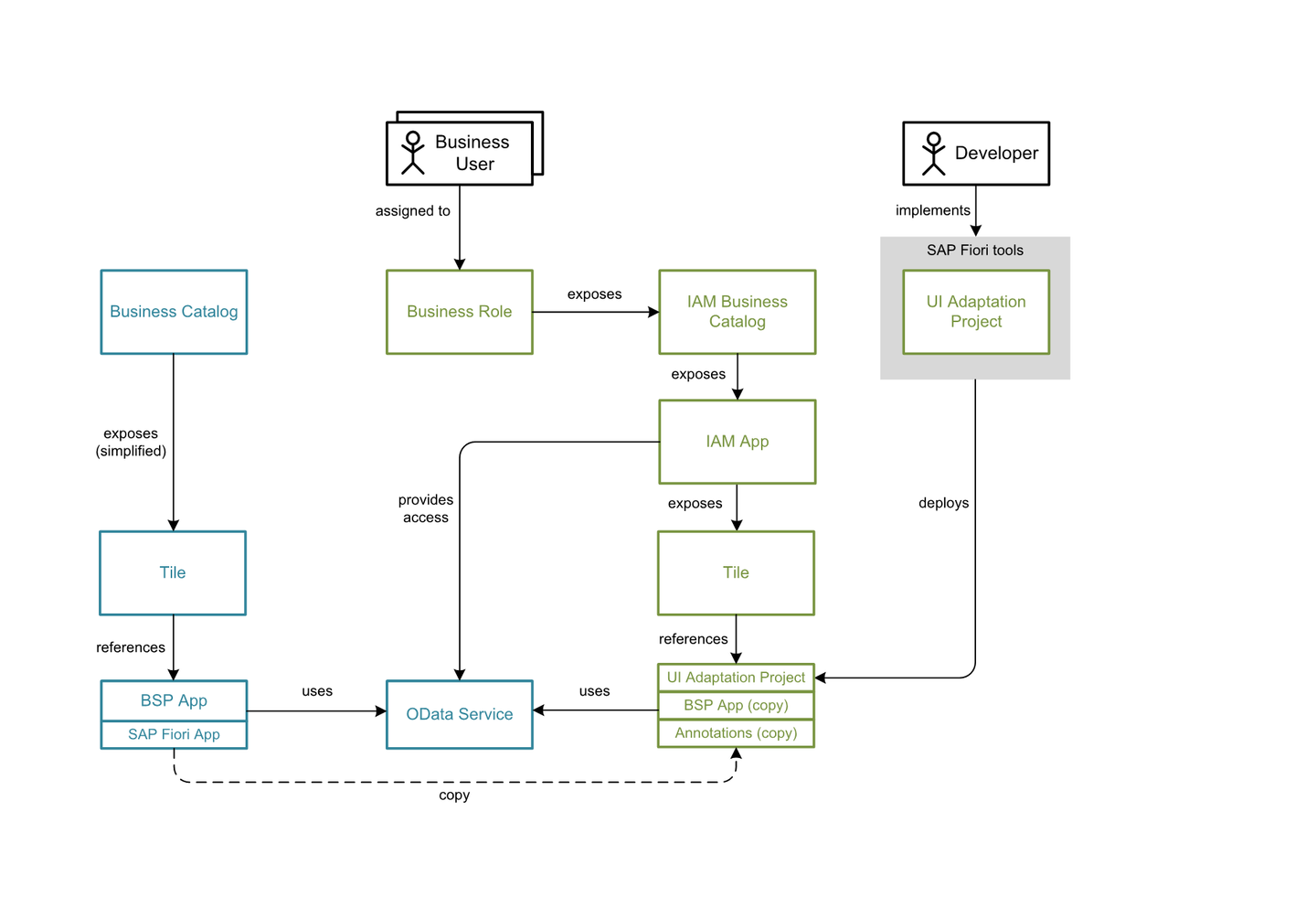 relationship between source application (blue) and application variant created by SAPUI5 Adaptation Project (green).