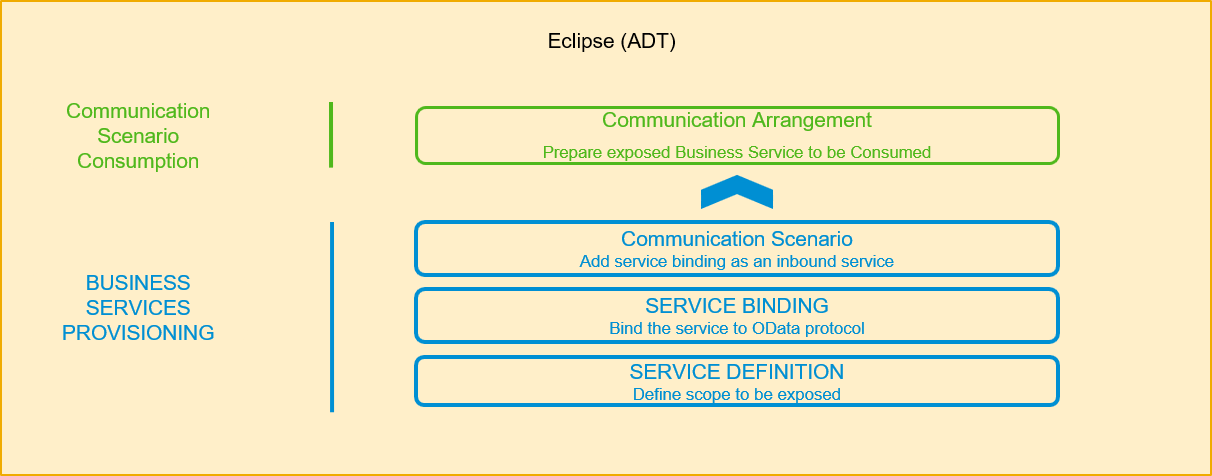Create ABAP package