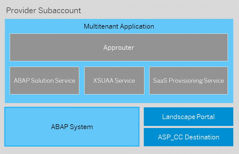 MultitenantApplication