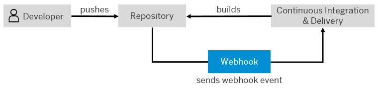 CI/CD service flow when using a webhook