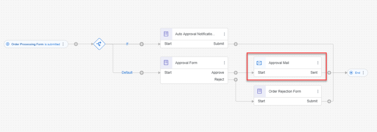 Sales Order with Mail Notifications